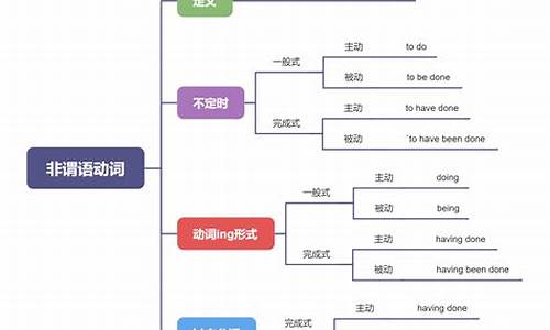 非谓语动词知识点总结_非谓语动词知识点总结思维导图